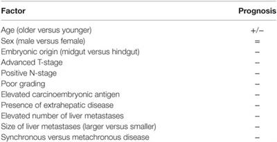 The Shifting Paradigm of Prognostic Factors of Colorectal Liver Metastases: From Tumor-Centered to Host Immune-Centered Factors